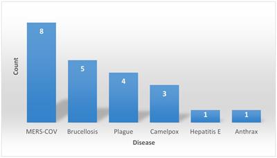 Zoonotic diseases transmitted from the camels